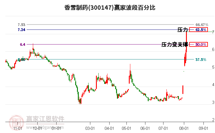 300147香雪制药波段百分比工具