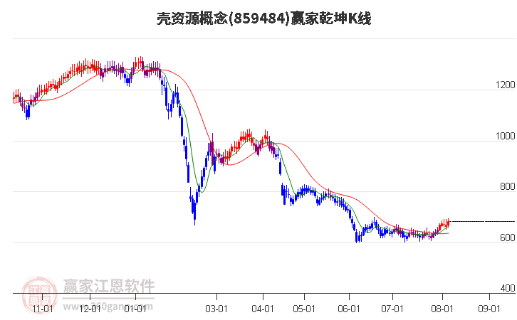 859484壳资源赢家乾坤K线工具