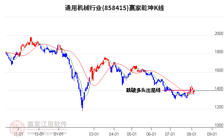 858415通用机械赢家乾坤K线工具