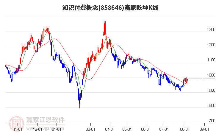 858646知识付费赢家乾坤K线工具