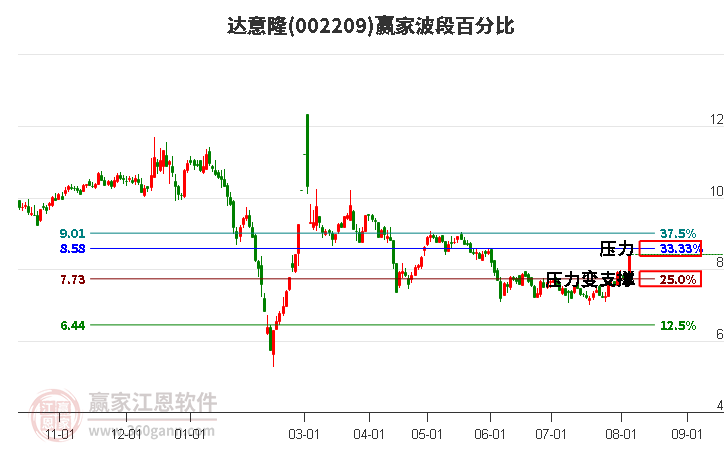 002209达意隆波段百分比工具