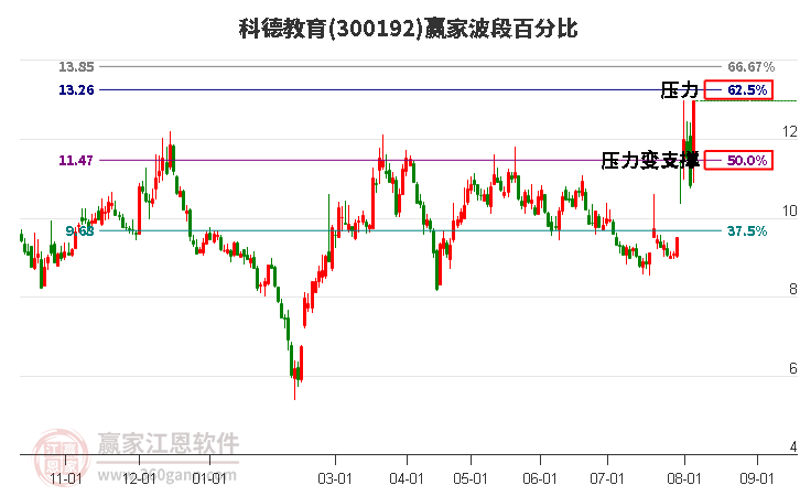 300192科德教育波段百分比工具