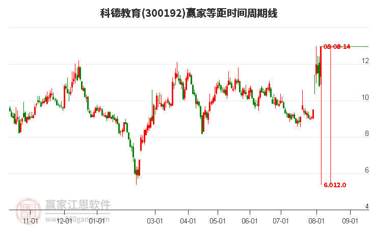 300192科德教育等距时间周期线工具