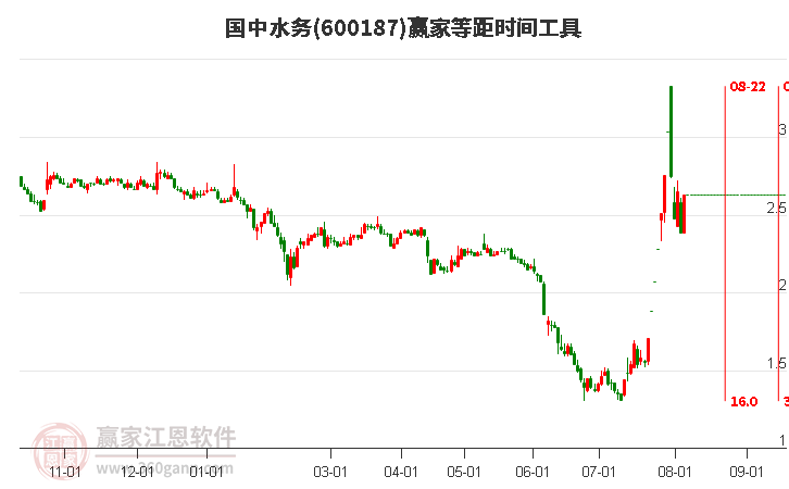 600187国中水务等距时间周期线工具