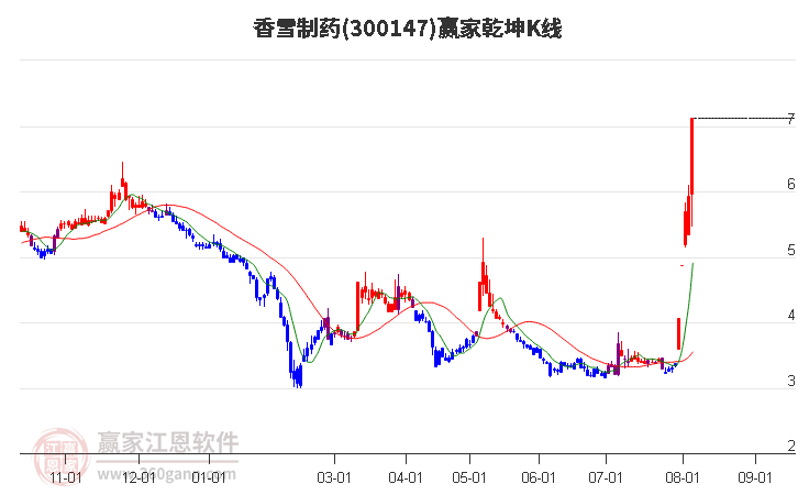 300147香雪制药赢家乾坤K线工具