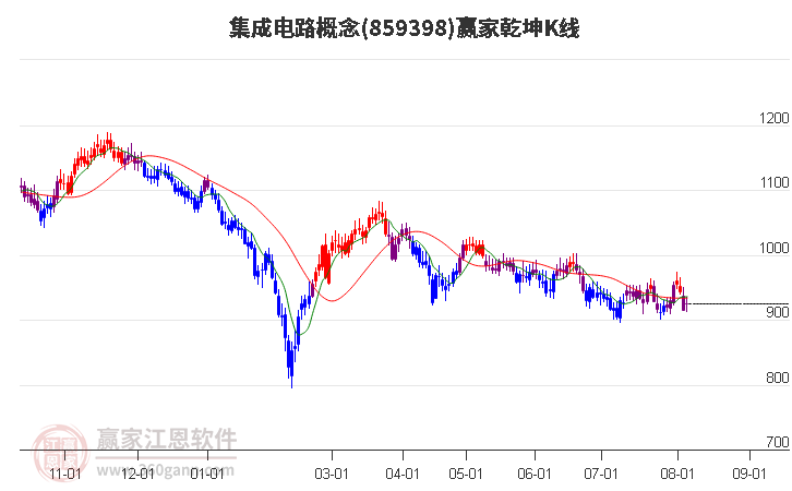 859398集成电路赢家乾坤K线工具