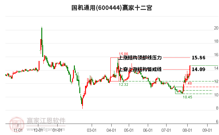 600444国机通用赢家十二宫工具