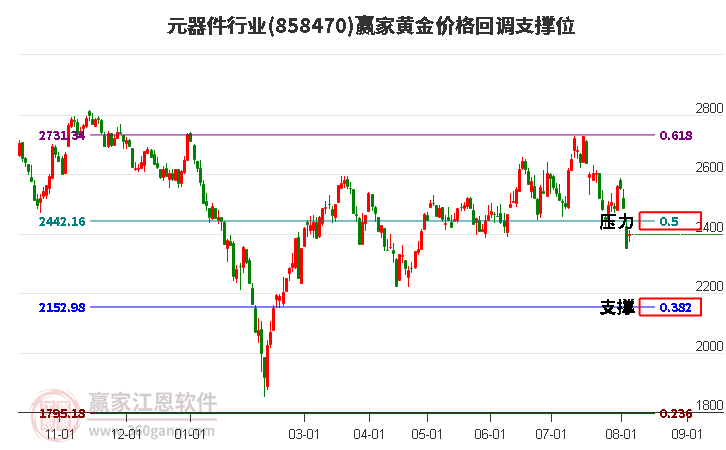 元器件行业黄金价格回调支撑位工具