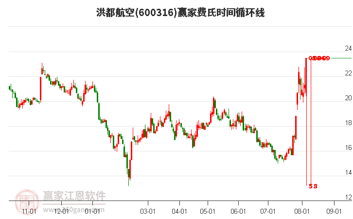 600316洪都航空费氏时间循环线工具