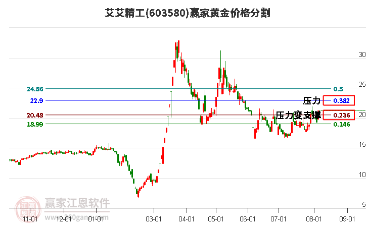 603580艾艾精工黄金价格分割工具