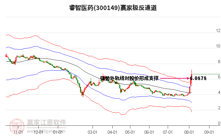 300149睿智医药赢家极反通道工具