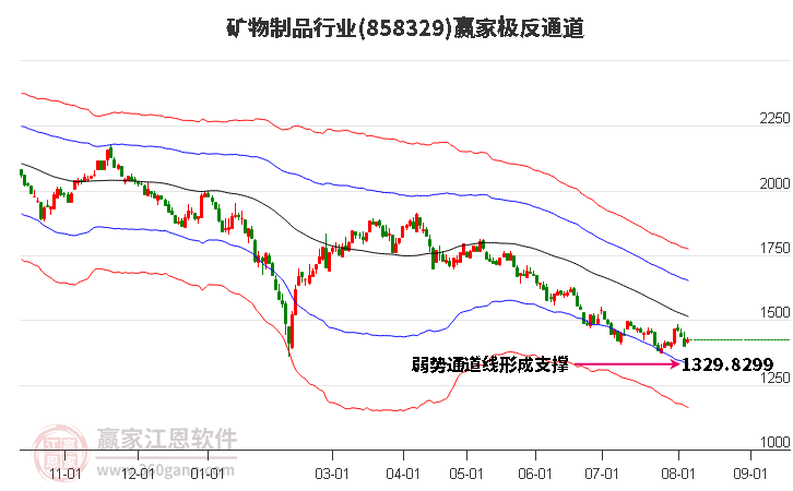 858329矿物制品赢家极反通道工具