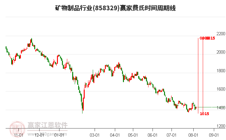 矿物制品行业费氏时间周期线工具