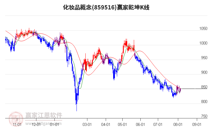 859516化妆品赢家乾坤K线工具