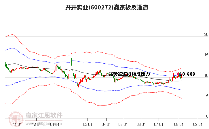 600272开开实业赢家极反通道工具