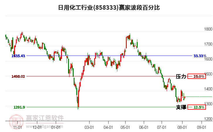 日用化工行业波段百分比工具