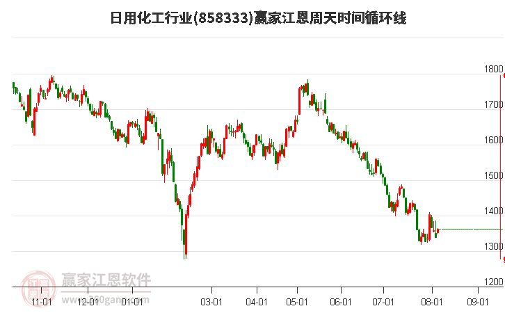 日用化工行业江恩周天时间循环线工具