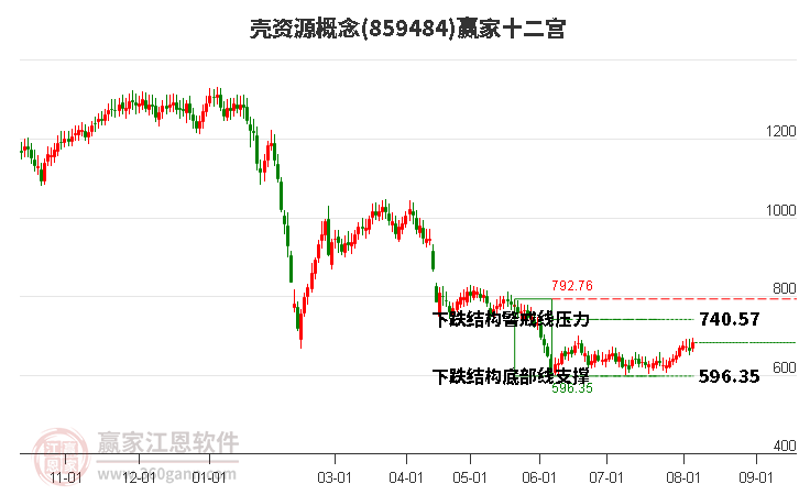 859484壳资源赢家十二宫工具