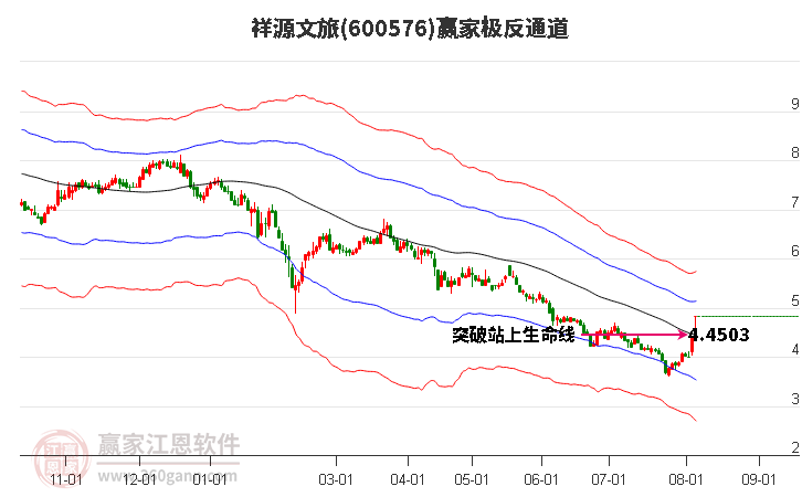 600576祥源文旅赢家极反通道工具