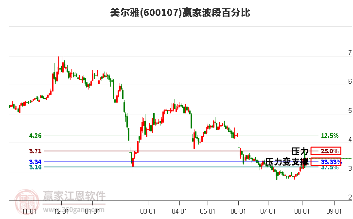 600107美尔雅波段百分比工具