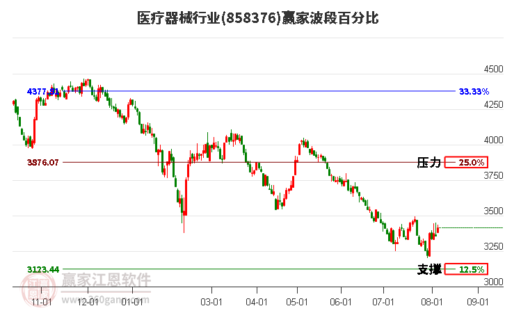 醫(yī)療器械行業(yè)波段百分比工具
