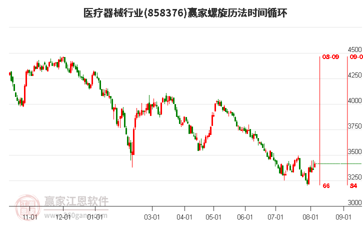 醫(yī)療器械行業(yè)螺旋歷法時(shí)間循環(huán)工具