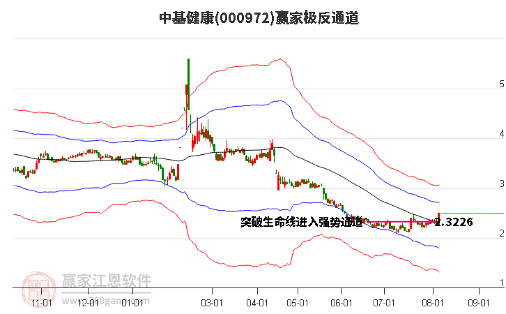 000972中基健康贏家極反通道工具