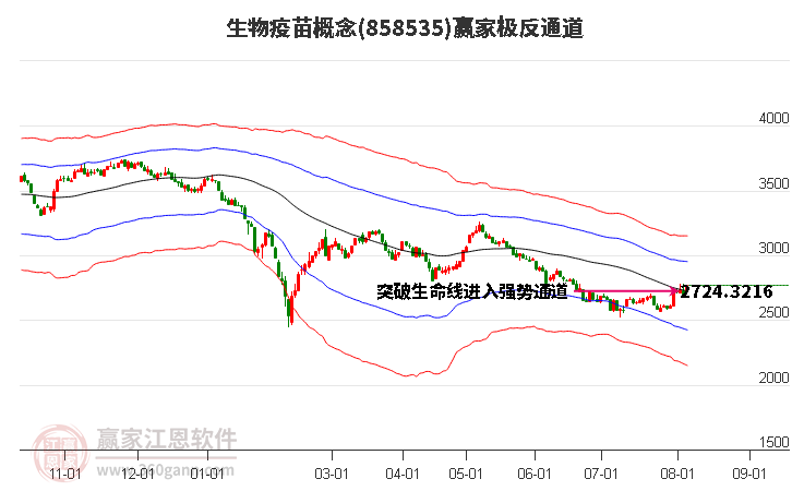 858535生物疫苗赢家极反通道工具