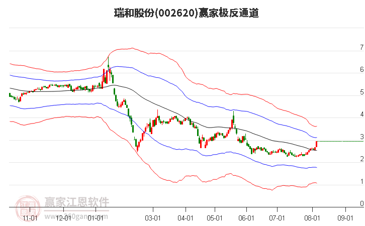 002620瑞和股份赢家极反通道工具