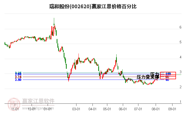 002620瑞和股份江恩价格百分比工具