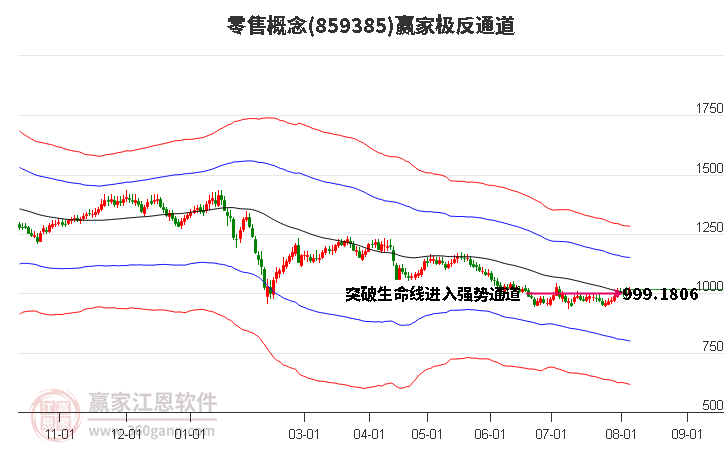 859385零售赢家极反通道工具