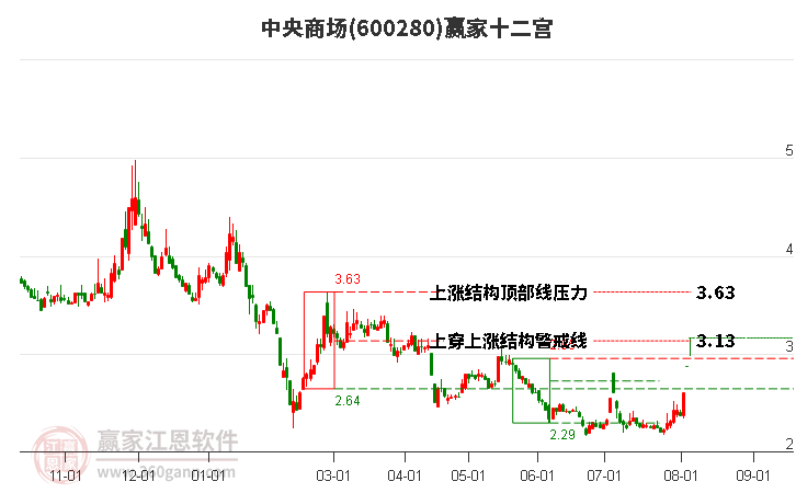 600280中央商場贏家十二宮工具