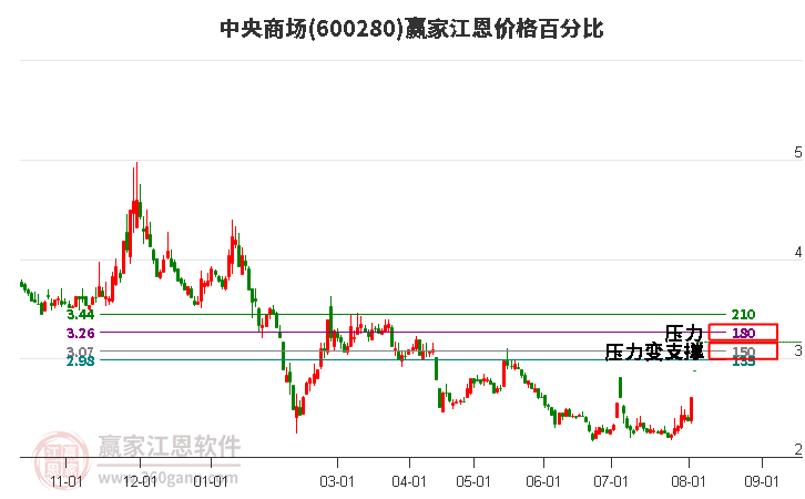 600280中央商場江恩價格百分比工具
