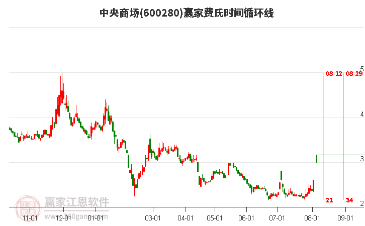 600280中央商場費氏時間循環(huán)線工具