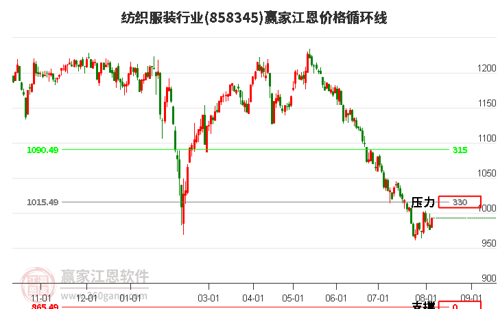 纺织服装行业江恩价格循环线工具