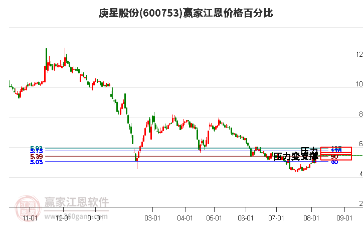 600753庚星股份江恩价格百分比工具