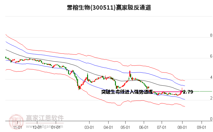 300511雪榕生物 赢家极反通道工具