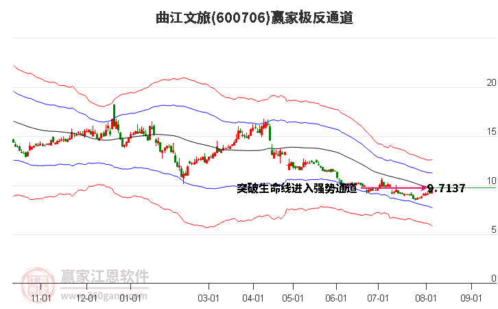 600706曲江文旅赢家极反通道工具