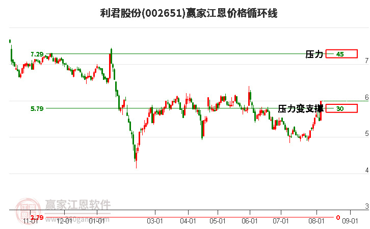 002651利君股份江恩价格循环线工具