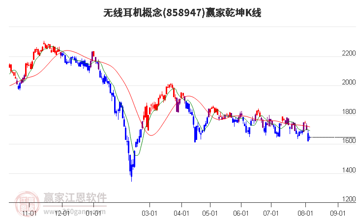 858947无线耳机赢家乾坤K线工具