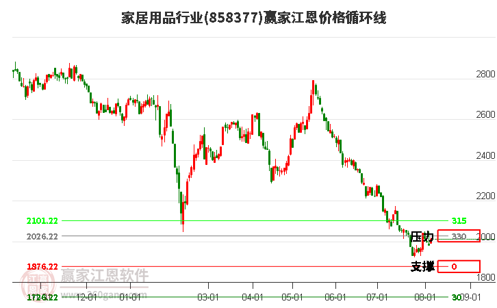 家居用品行业江恩价格循环线工具