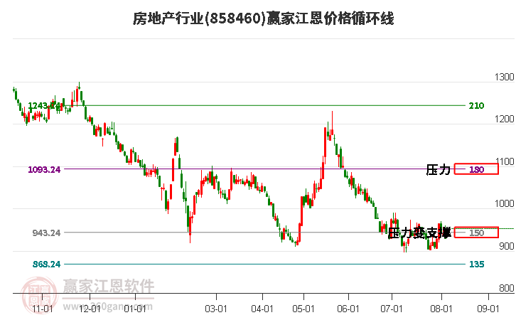 房地產(chǎn) 房地產(chǎn)