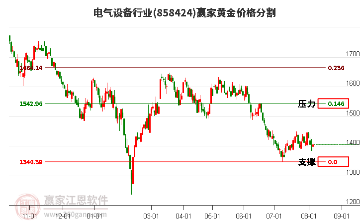 电气设备行业黄金价格分割工具