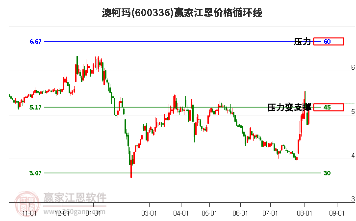 600336澳柯瑪江恩價格循環(huán)線工具 600336澳柯瑪江恩價格循環(huán)線工具