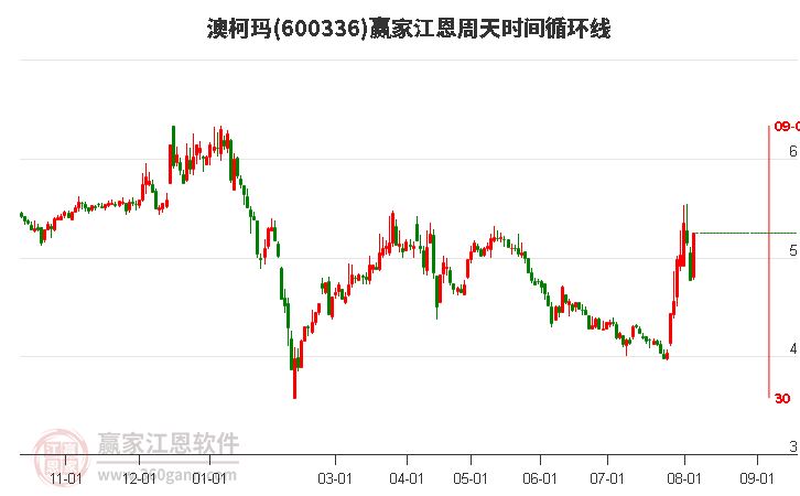 600336澳柯瑪江恩周天時間循環(huán)線工具 600336澳柯瑪江恩周天時間循環(huán)線工具
