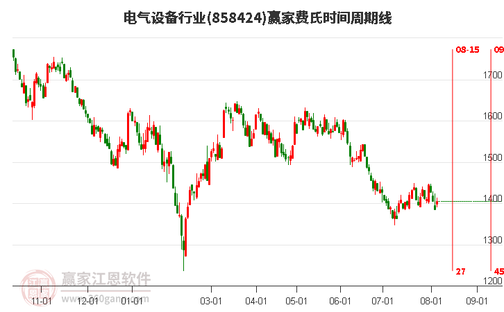 电气设备行业费氏时间周期线工具