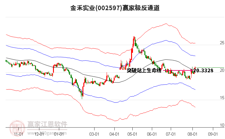 002597金禾實業(yè)贏家極反通道工具 002597金禾實業(yè)贏家極反通道工具