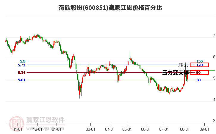 600851海欣股份江恩价格百分比工具