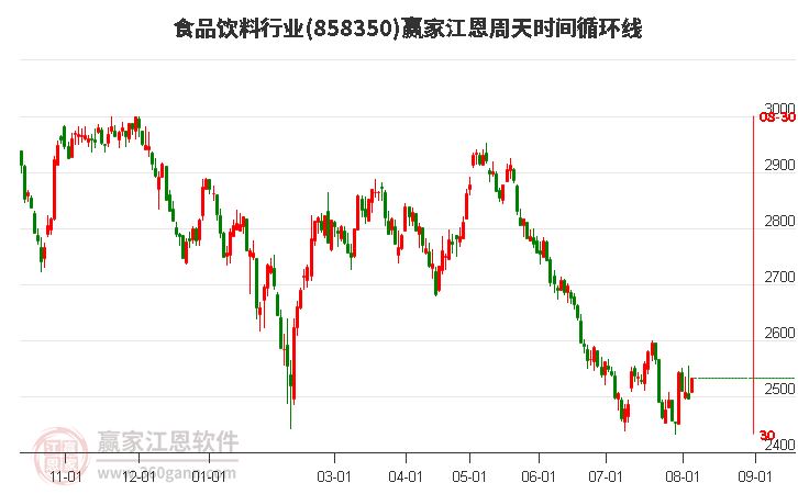 食品饮料行业江恩周天时间循环线工具