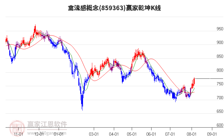 859363禽流感赢家乾坤K线工具